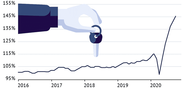 Has Used Car Prices increased During COVID-19?